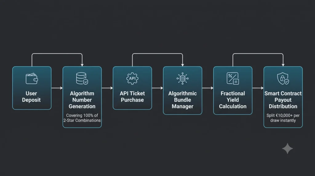 Flowchart mapping the algorithmic EuroMillions syndicate process from high-frequency API ticket acquisition guaranteeing all 66 Lucky Star combinations to blockchain smart contract fractional payouts.