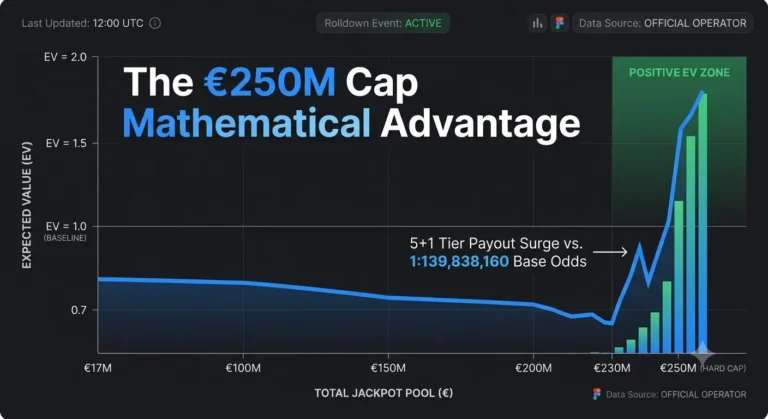 Financial data chart displaying the EuroMillions Expected Value (EV) spike during a €250 million cap rolldown event, highlighting the Match 5+1 tier advantage.