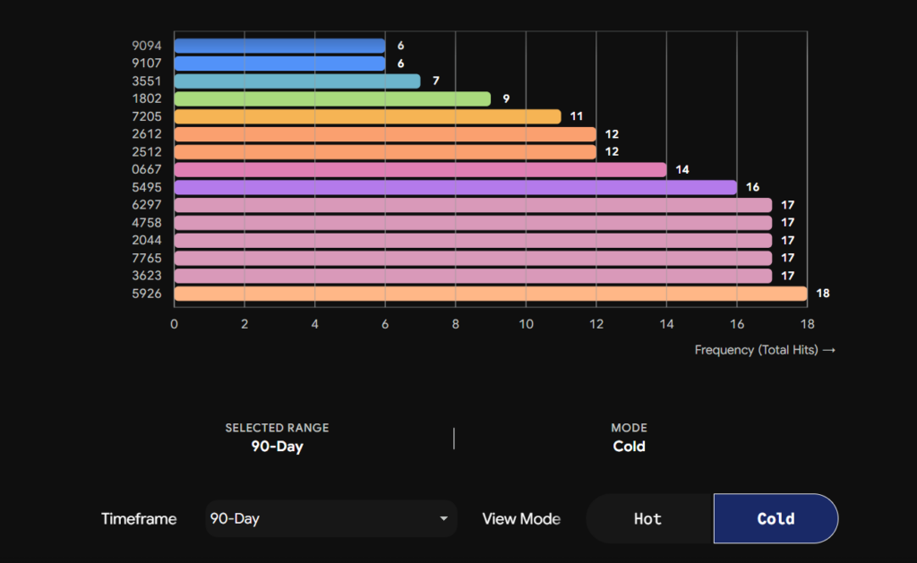 Statistical visualization tracking the latest magnum 4d result cold numbers with lowest draw occurrences over a 90-day cycle.
