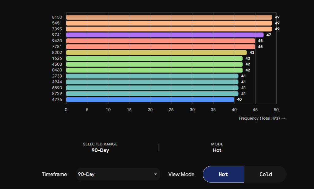 A data chart of the 90-day magnum 4d result hot numbers showing frequently drawn permutations and their total hit frequencies.