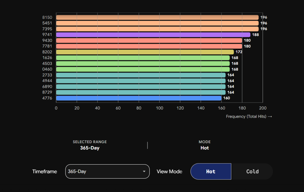 Macro-level statistical bar chart displaying magnum 4d result today malaysia hot numbers and long-term momentum trends over 365 days.