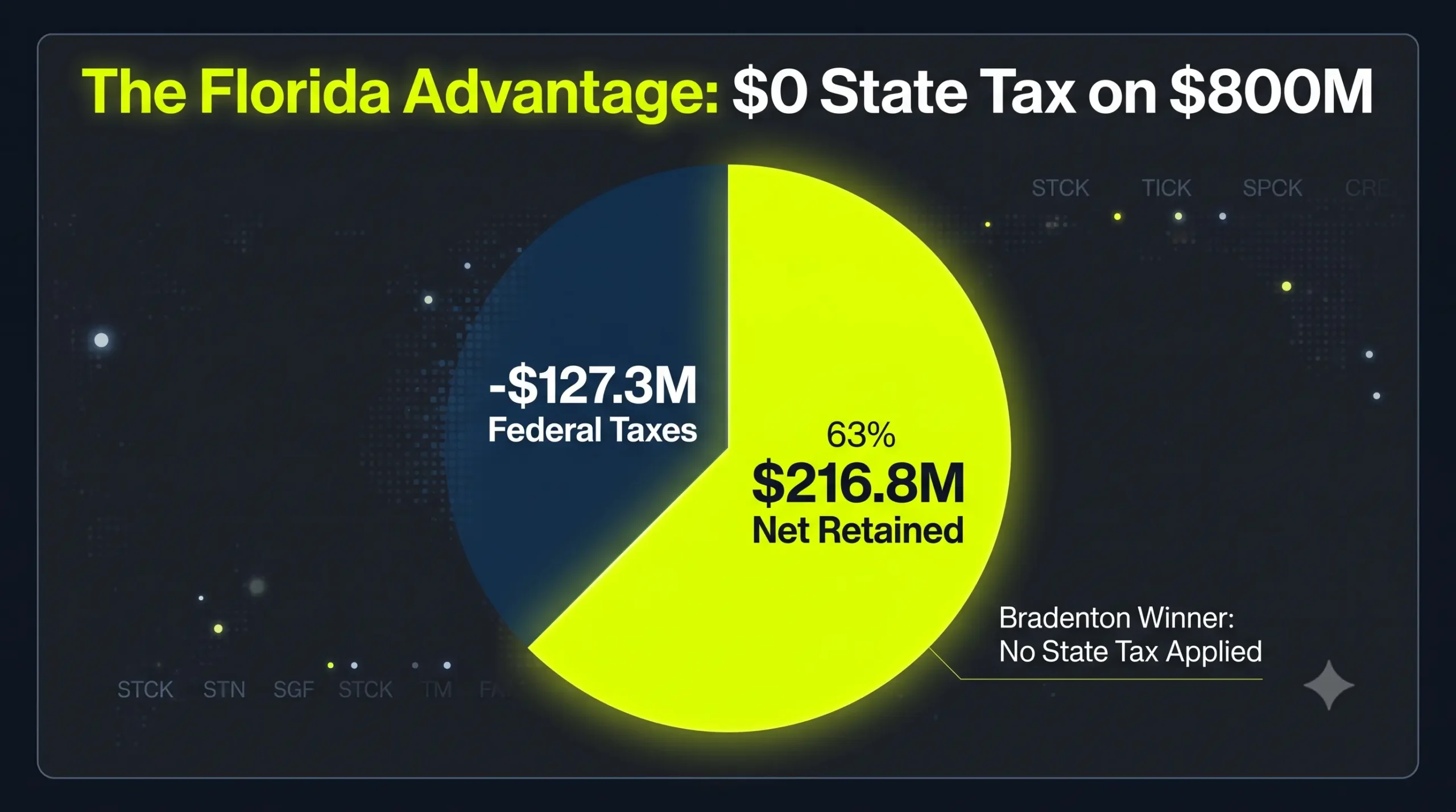 A high-fidelity pie chart in sleek midnight blue and neon yellow illustrating the $344.2 million Mega Millions cash option. A 37% midnight blue slice represents $127.3 million dissolving into federal taxes. A glowing neon yellow 63% wedge emphasizes the $216.8 million remaining, protected entirely by Florida's 0% state income tax. Bold text overlay reads: "The Florida Advantage: $0 State Tax on $800M."